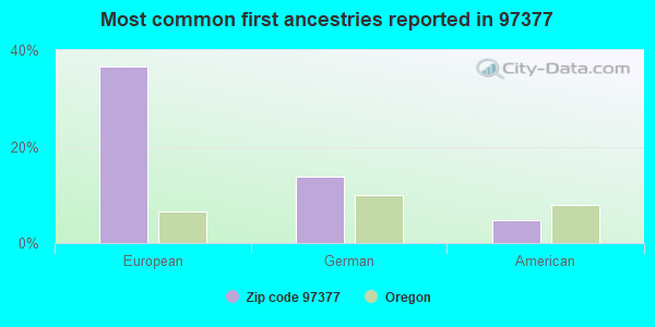 Most common first ancestries reported in 97377