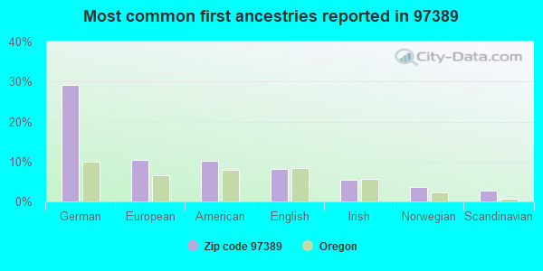 Most common first ancestries reported in 97389