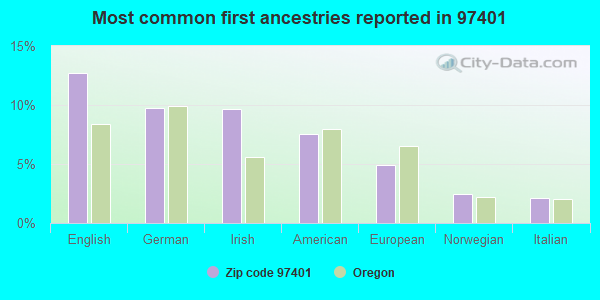 Most common first ancestries reported in 97401