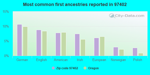 Most common first ancestries reported in 97402