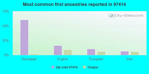 Most common first ancestries reported in 97414