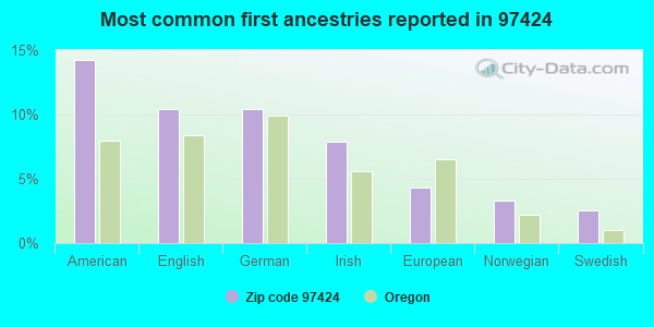 Most common first ancestries reported in 97424