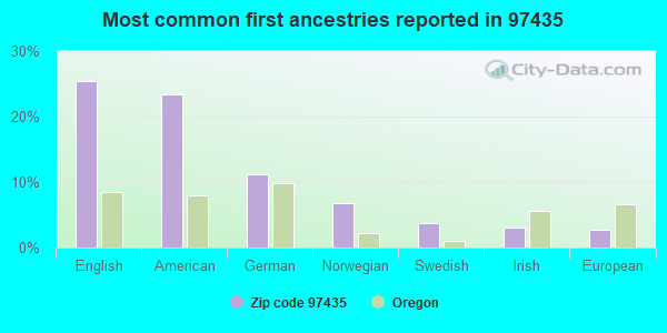 Most common first ancestries reported in 97435