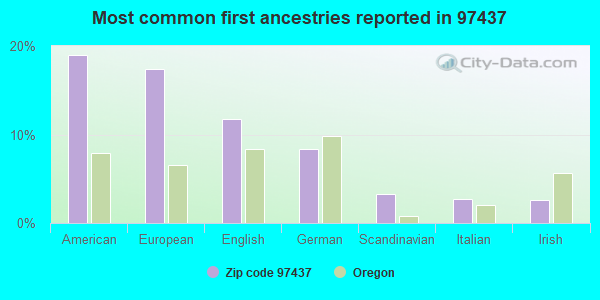 Most common first ancestries reported in 97437