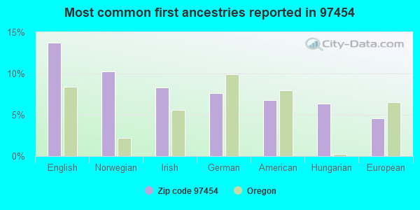 Most common first ancestries reported in 97454