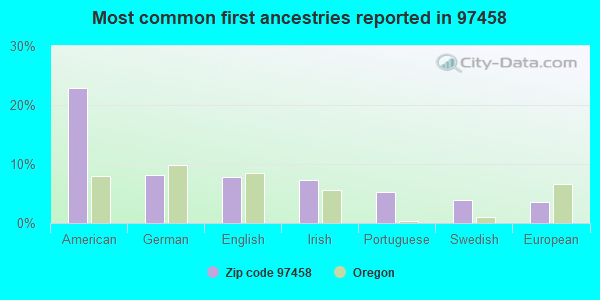 Most common first ancestries reported in 97458
