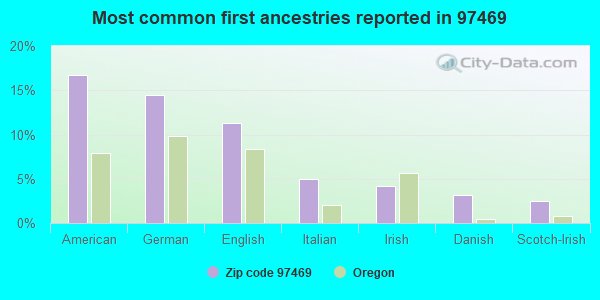 Most common first ancestries reported in 97469