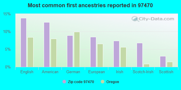 Most common first ancestries reported in 97470