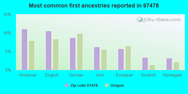 Most common first ancestries reported in 97478