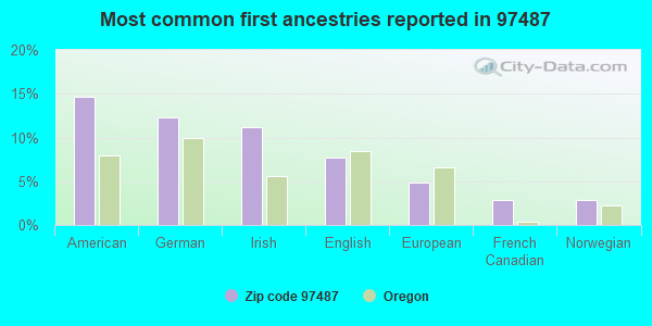 Most common first ancestries reported in 97487