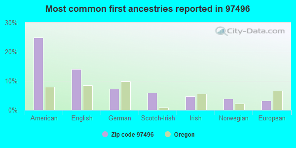 Most common first ancestries reported in 97496