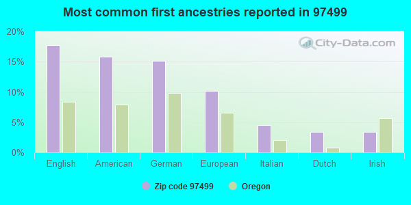 Most common first ancestries reported in 97499