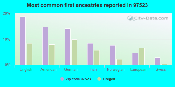 Most common first ancestries reported in 97523