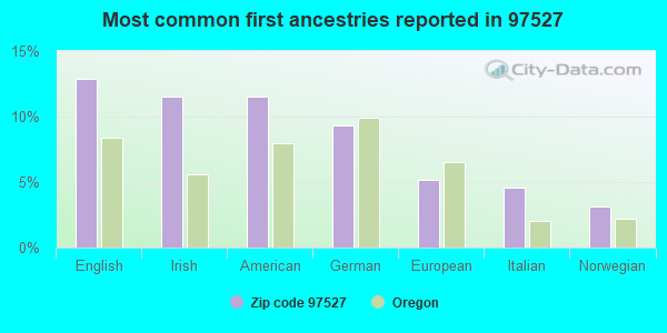 Most common first ancestries reported in 97527