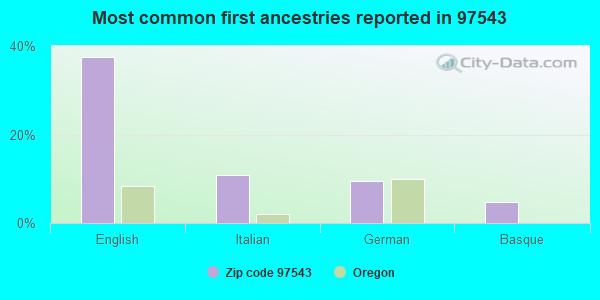 Most common first ancestries reported in 97543