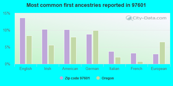 Most common first ancestries reported in 97601