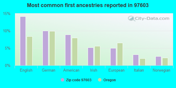 Most common first ancestries reported in 97603