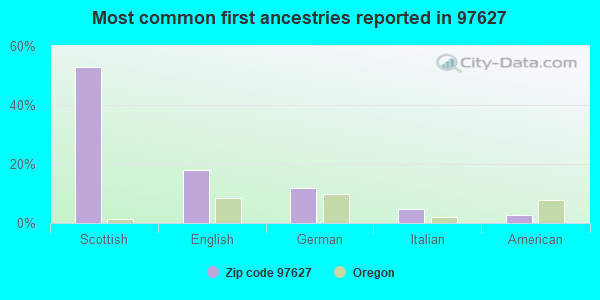 Most common first ancestries reported in 97627