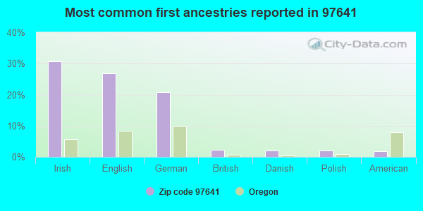 Most common first ancestries reported in 97641