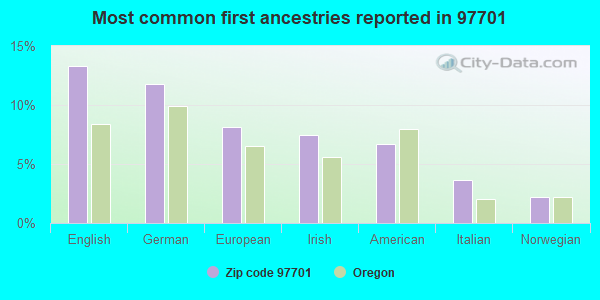Most common first ancestries reported in 97701
