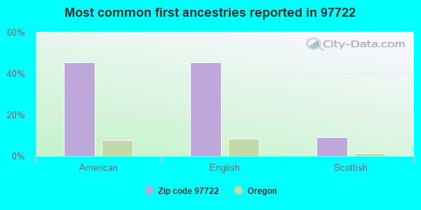 Most common first ancestries reported in 97722