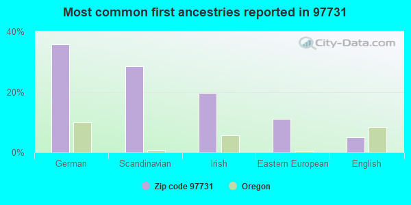 Most common first ancestries reported in 97731