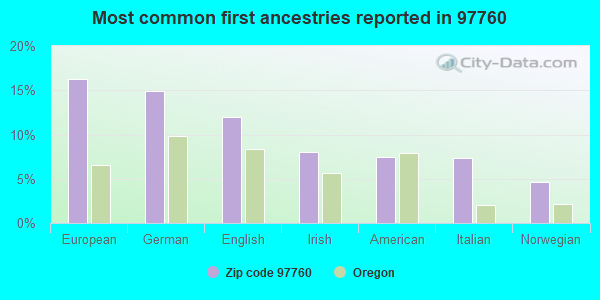 Most common first ancestries reported in 97760
