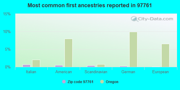 Most common first ancestries reported in 97761