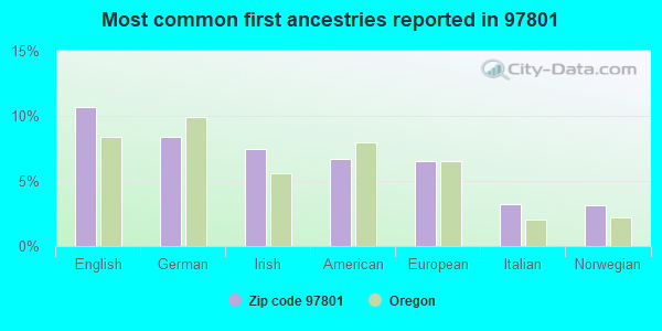 Most common first ancestries reported in 97801