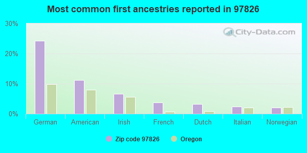 Most common first ancestries reported in 97826