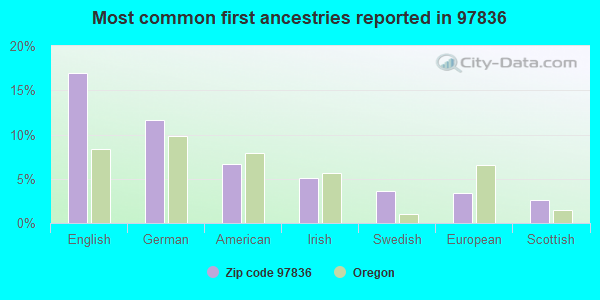 Most common first ancestries reported in 97836