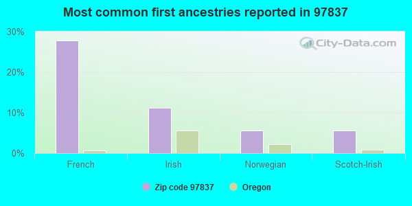 Most common first ancestries reported in 97837