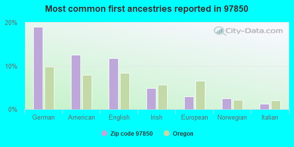 Most common first ancestries reported in 97850