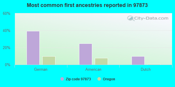 Most common first ancestries reported in 97873