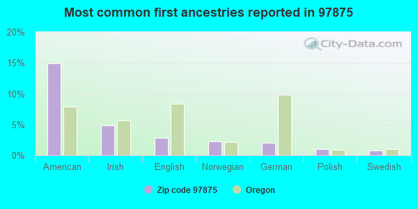 Most common first ancestries reported in 97875