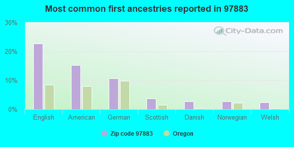 Most common first ancestries reported in 97883