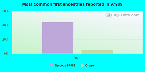 Most common first ancestries reported in 97909