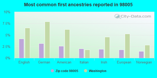 Most common first ancestries reported in 98005