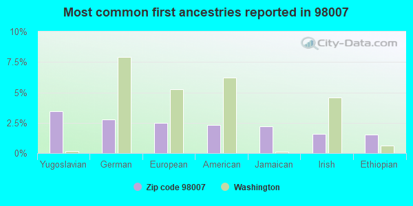 Most common first ancestries reported in 98007