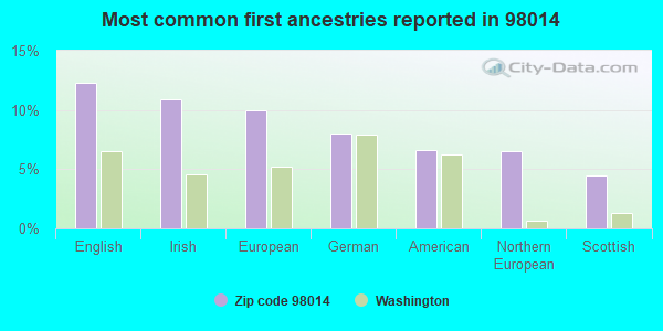 Most common first ancestries reported in 98014
