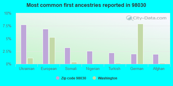 Most common first ancestries reported in 98030