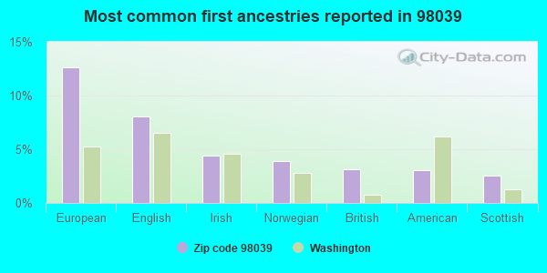 Most common first ancestries reported in 98039