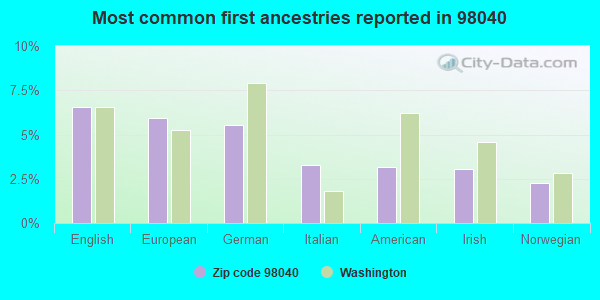 Most common first ancestries reported in 98040