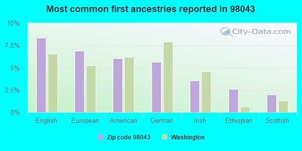Most common first ancestries reported in 98043