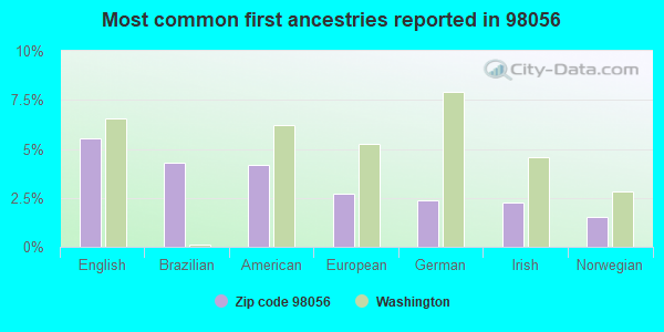 Most common first ancestries reported in 98056