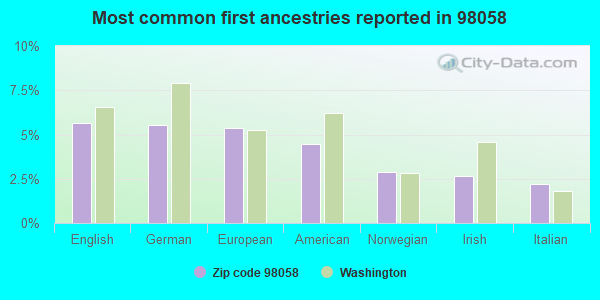 Most common first ancestries reported in 98058