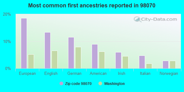 Most common first ancestries reported in 98070