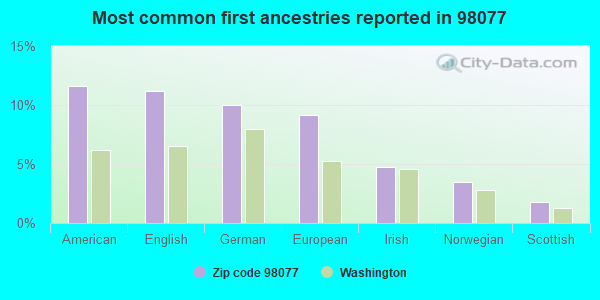 Most common first ancestries reported in 98077