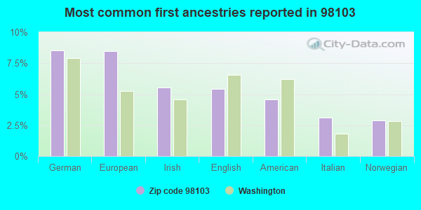 Most common first ancestries reported in 98103