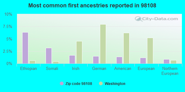 Most common first ancestries reported in 98108